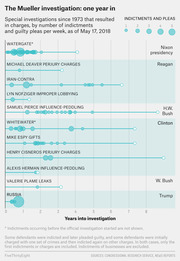 Bubble timeline chart comparing special investigations since 1973 by indictments and guilty pleas per week over years into investigation, as of May 17, 2018.