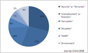 Pie chart showing distribution of topics including Security/Terrorism at 29%, Unemployment/Economy at 27%, Corruption at 18%, Education at 8%, Health at 7%, and Environment at 2%, sourced from CIMA 2009.