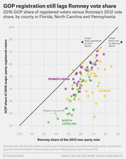 Scatter plot comparing 2016 GOP share of registered voters versus Romney's 2012 vote share by county in Florida, North Carolina, and Pennsylvania.