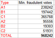 Table showing minimum fraudulent votes by type, with categories A1, B1, C1, A2, B2, C2 and a total of 968242.
