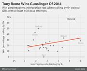 Scatter plot showing NFL QB win percentage vs interception rate when trailing by 9+ points, with Tony Romo highlighted as an outlier with high win percentage and high interception rate.