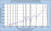 Line chart of Real Private Residential Fixed Investment from 1940 to 2010 in billions of chained 2005 dollars, with shaded areas indicating US recessions.