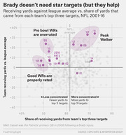 Scatter plot showing NFL teams' receiving yards vs. league average against share of yards from top three targets, with Brady's Patriots seasons highlighted, 2001-16.