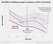 Line chart showing the declining age of NBA draft prospects from 1995 to 2018 across four draft pick ranges (1-15, 16-30, 31-45, 46-60), with a dotted line marking the 2006 age minimum rule.