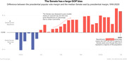Bar chart showing the Senate's GOP bias from 1916 to 2020, measuring the difference between presidential popular vote margin and median Senate seat margin, with bars shifting from Democrat-favoring blue to Republican-favoring red over time.