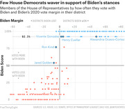 Scatter plot showing House Representatives by Biden Score versus Biden 2020 vote margin in their district, with Democrats in blue and Republicans in red.