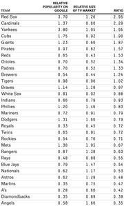 Table ranking MLB teams by relative popularity on Google, relative size of TV market, and their ratio, with Red Sox highest at 2.95 and Angels lowest at 0.35.