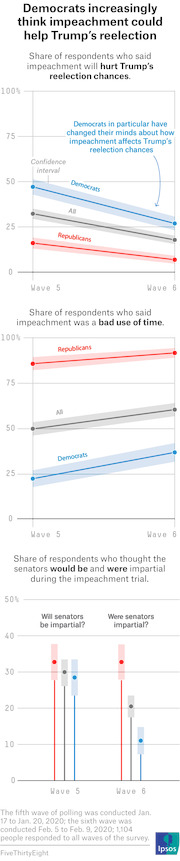 Three line and dot charts showing how Democrats, Republicans, and all respondents changed views on impeachment hurting Trump's reelection, wasting time, and senator impartiality between polling waves 5 and 6.