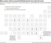 Tile grid map of US states showing abortion ban status in states that did not expand Medicaid under the ACA, with colored dots indicating near-total ban, partial ban, or legal limbo.
