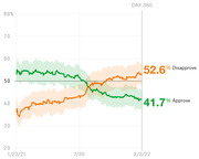 Line chart showing presidential approval and disapproval ratings from January 2021 to February 2022, with disapproval at 52.6% and approval at 41.7% on Day 380.