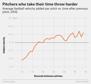 Line chart showing average fastball velocity added per pitch vs. seconds between pitches in 2016, illustrating that pitchers who take more time between pitches throw harder.
