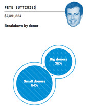 Bubble chart showing Pete Buttigieg's $7,091,224 in campaign donations broken down by donor size: 64% small donors and 36% big donors.
