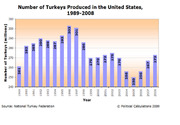 Bar chart showing the number of turkeys produced in the United States from 1989 to 2008, with values ranging from about 255 to 303 million.
