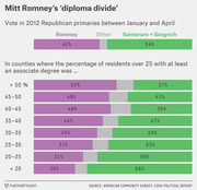 Stacked bar chart showing Romney vs Santorum+Gingrich vote share in 2012 Republican primaries by county education level (share with associate degree or higher).
