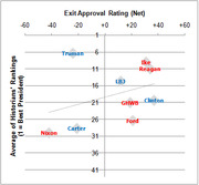 Scatter plot comparing presidents' exit approval ratings (net) against historians' rankings, showing Truman, Nixon, Carter, LBJ, Ike, Reagan, GHWB, Clinton, and Ford.