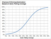 S-curve line chart showing the chance of winning a political nomination based on early polling average, rising from near 0% at 0% polling to near 100% at 60%.