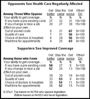 Two-part table showing how opponents and supporters of health care legislation view its effects on coverage, costs, quality of care, and wait times.
