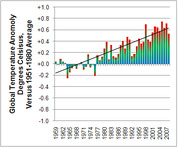 Bar chart showing global temperature anomaly in degrees Celsius versus 1951-1980 average from 1959 to 2007, with a rising trend line.
