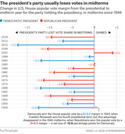 Horizontal arrow chart showing change in U.S. House popular vote margin for the president's party in midterm elections since 1946, with blue arrows for Democratic presidents and red for Republican.