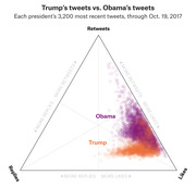 Ternary plot comparing Trump's and Obama's 3,200 most recent tweets by retweets, replies, and likes through Oct. 19, 2017