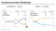 FiveThirtyEight Excitement Index Challenge comparing win probability charts for two NCAA basketball games: UNC vs Villanova and Villanova vs Oklahoma.