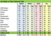 Table comparing Gallup vs other national polls showing favorable and unfavorable ratings for Democrats, Independents, GOP, and All groups across multiple pollsters.
