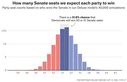 Bar chart showing the distribution of expected Senate seat counts for each party across 40,000 simulations, with a 31.8% chance Democrats win 50 or 51 seats.