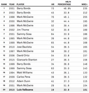 Ranked table of top 20 MLB seasons by WRC+ with high HR/H percentage, showing rank, year, player, HR, HR/H percentage, and WRC+ columns.