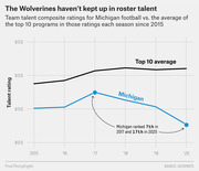 Line chart comparing Michigan football team talent composite ratings vs. the top 10 program average from 2015 to 2020, showing Michigan falling from 7th to 17th.