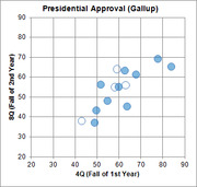 Scatter plot of Presidential Approval ratings from Gallup comparing Fall of 1st Year (4Q) vs Fall of 2nd Year (8Q) for multiple presidents.