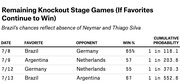 Table showing remaining 2014 World Cup knockout stage games with win percentages and cumulative probabilities if favorites continue to win, noting Brazil plays without Neymar and Thiago Silva.