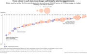 Bubble chart showing US states sized by abortion clinics per 100,000 women of childbearing age, plotted by median weekday wait time, showing fewer clinics correlate with longer waits.