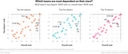 Three scatter plots comparing MLB teams' top players' WAR rank vs. overall team WAR rank for top 2, top 5, and top 10 players, with labeled outlier teams.