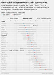 Dot plot showing ideology scores of Tenth Circuit Court of Appeals judges since 2006, with Gorsuch highlighted as moderate among Republican-nominated judges.