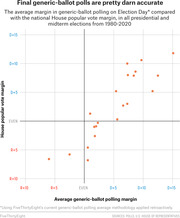Scatter plot comparing average generic-ballot polling margin on Election Day with the actual House popular vote margin for presidential and midterm elections from 1980 to 2020.