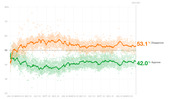 Line chart showing presidential approval and disapproval ratings over time from January 2023 to March 2023 day 847, with disapprove at 53.1% and approve at 42.0%.