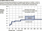 Step chart comparing new vs existing federal marginal tax rates by income level, highlighting a tax bubble between $250,000 and $400,000 where new rates exceed rates for higher earners.