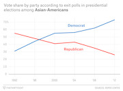 Line chart showing Democratic and Republican vote share among Asian-Americans in presidential elections from 1992 to 2012, based on exit polls.