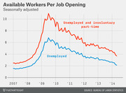 Line chart showing available workers per job opening from 2007 to 2014, with two seasonally adjusted series: unemployed only and unemployed plus involuntary part-time workers.