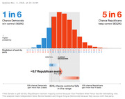 FiveThirtyEight histogram showing probability distribution of Senate seat outcomes for the 2018 midterms, with a 1-in-6 chance Democrats win control and 5-in-6 chance Republicans keep control.
