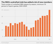 Bar chart showing the total number of undrafted NBA players by season from 2001 to 2020, with a notable increase reaching 40 players in 2020.