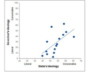 Scatter plot showing the relationship between a state's ideology and its governor's ideology, with a positive trend line indicating more conservative states tend to have more conservative governors.