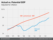 Line chart comparing actual U.S. GDP versus CBO potential GDP adjusted for inflation from 2006 to 2013, showing actual GDP falling well below potential after the 2008-2009 recession.
