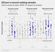 Scatter plot showing UConn women's basketball game point margins by date from 2000-01 season to present, highlighting three record-setting win streaks of 70, 90, and 100 games.