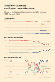 Three line charts showing share of professional sumo competitors by country from 1970 to 2015, covering all divisions, Makuuchi top division, and Makuuchi champions.
