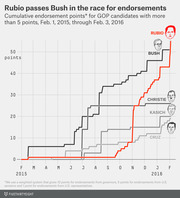 Step chart showing cumulative GOP endorsement points for Rubio, Bush, Christie, Kasich, and Cruz from Feb 2015 to Feb 2016, with Rubio surpassing Bush at the end.