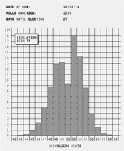 Bar chart showing simulation results of Republican Senate seats won, based on 1264 polls analyzed on 10/08/14 with 27 days until election.
