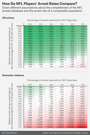 Color-coded tables comparing NFL players' relative arrest rates for all crimes and domestic violence under different assumptions about database completeness and comparable population arrest rates.
