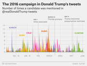 Area chart showing the number of times each 2016 presidential candidate was mentioned in Donald Trump's tweets from late 2015 through June 2016.