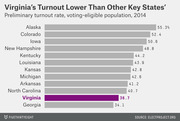 Horizontal bar chart comparing 2014 preliminary voter turnout rates for key states, with Virginia highlighted at 36.7% near the bottom.
